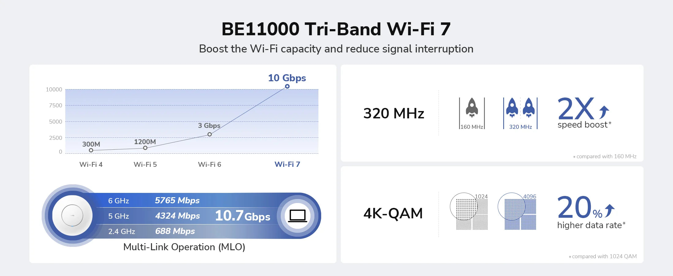 CUDY AP11000 Multi-Gigabit Tri-band Wi-Fi 7 Mesh Access Point